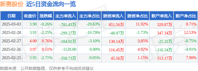股票行情快报：新赛股份（600540）3月3日主力资金净卖出781.43万元