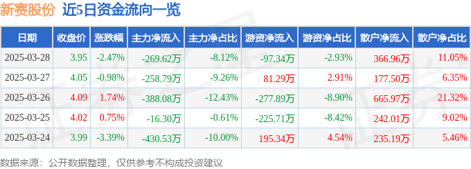 股票行情快报：新赛股份（600540）3月28日主力资金净卖出269.62万元