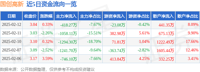 股票行情快报：国创高新（002377）2月12日主力资金净卖出418.27万元