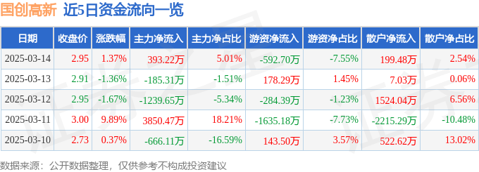 股票行情快报：国创高新（002377）3月14日主力资金净买入393.22万元
