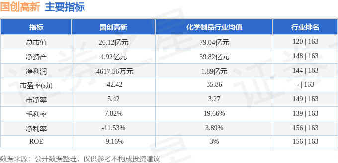 股票行情快报：国创高新（002377）2月26日主力资金净卖出355.55万元
