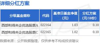 基金分红：西部利得央企优选股票基金4月3日分红
