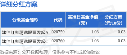 基金分红：建信红利精选股票发起基金4月14日分红