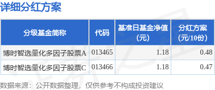 基金分红：博时智选量化多因子股票基金3月13日分红