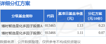 基金分红：博时智选量化多因子股票基金2月27日分红
