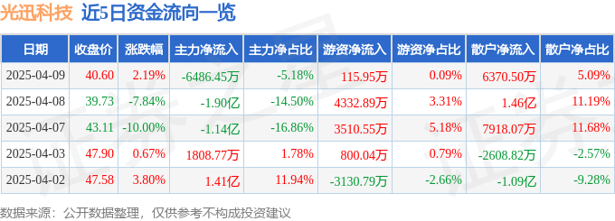 股票行情快报：光迅科技（002281）4月9日主力资金净卖出6486.45万元