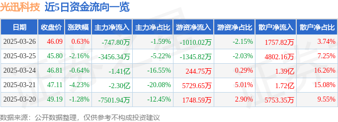 股票行情快报：光迅科技（002281）3月26日主力资金净卖出747.80万元
