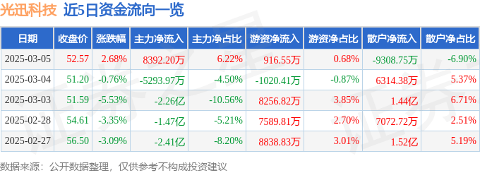 股票行情快报：光迅科技（002281）3月5日主力资金净买入8392.20万元