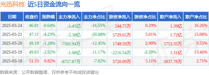 股票行情快报：光迅科技（002281）3月24日主力资金净卖出1.41亿元