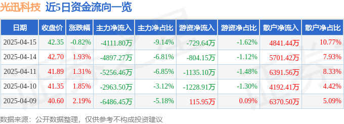 股票行情快报：光迅科技（002281）4月15日主力资金净卖出4111.80万元
