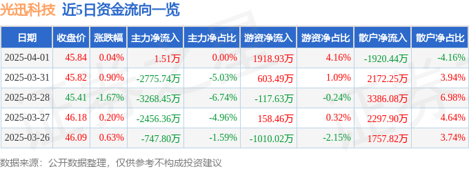 股票行情快报：光迅科技（002281）4月1日主力资金净买入1.51万元