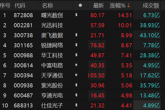 CPO概念股震荡走强 光迅科技涨停