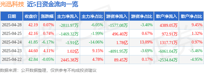 股票行情快报：光迅科技（002281）4月28日主力资金净卖出2811.97万元