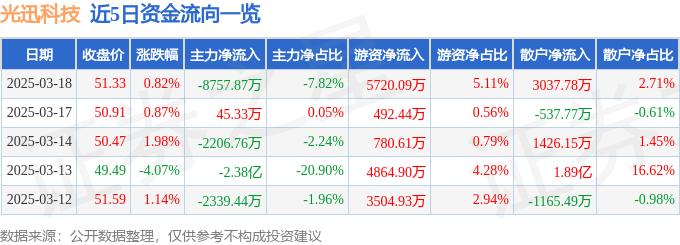 股票行情快报：光迅科技（002281）3月18日主力资金净卖出8757.87万元