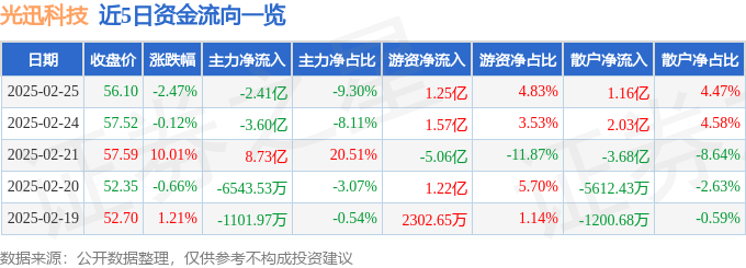 股票行情快报：光迅科技（002281）2月25日主力资金净卖出2.41亿元