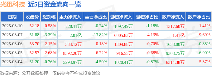 股票行情快报：光迅科技（002281）3月10日主力资金净卖出220.11万元