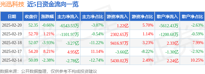 股票行情快报：光迅科技（002281）2月20日主力资金净卖出6543.53万元