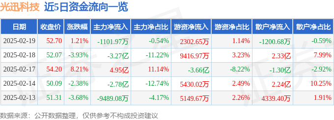 股票行情快报：光迅科技（002281）2月19日主力资金净卖出1101.97万元