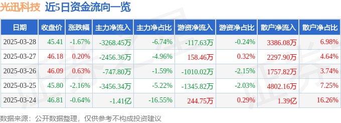 股票行情快报：光迅科技（002281）3月28日主力资金净卖出3268.45万元