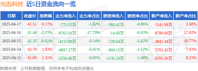 股票行情快报：光迅科技（002281）4月17日主力资金净卖出775.55万元
