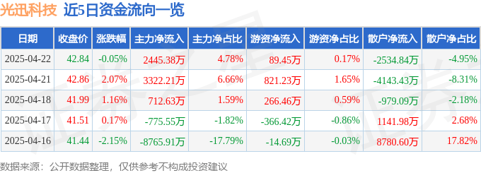股票行情快报：光迅科技（002281）4月22日主力资金净买入2445.38万元