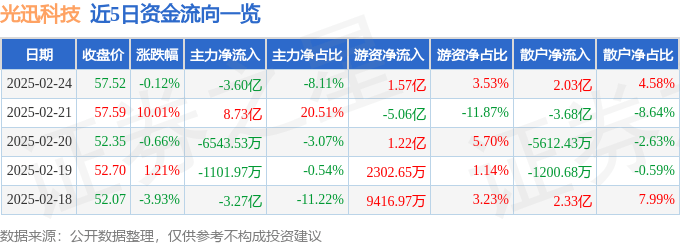股票行情快报：光迅科技（002281）2月24日主力资金净卖出3.60亿元