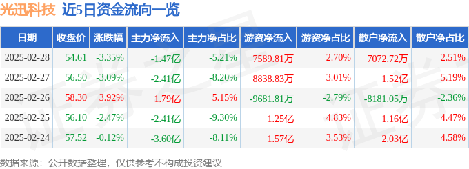 股票行情快报：光迅科技（002281）2月28日主力资金净卖出1.47亿元
