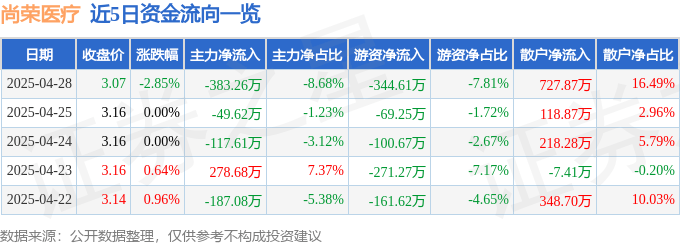 股票行情快报：尚荣医疗（002551）4月28日主力资金净卖出383.26万元