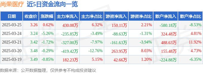 股票行情快报：尚荣医疗（002551）3月25日主力资金净买入430.08万元