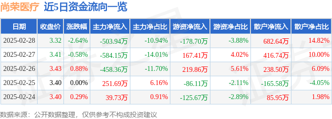 股票行情快报：尚荣医疗（002551）2月28日主力资金净卖出503.94万元