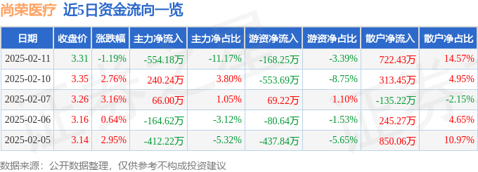 股票行情快报：尚荣医疗（002551）2月11日主力资金净卖出554.18万元