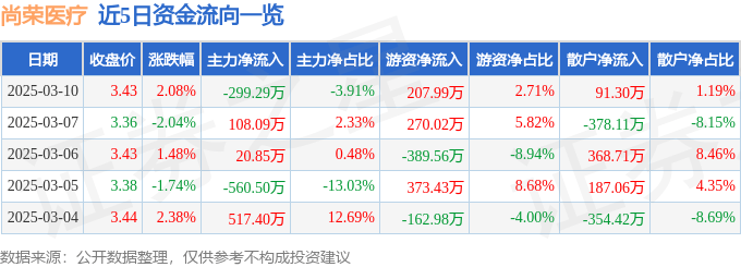 股票行情快报：尚荣医疗（002551）3月10日主力资金净卖出299.29万元