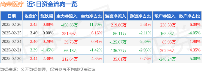 股票行情快报：尚荣医疗（002551）2月26日主力资金净卖出458.36万元