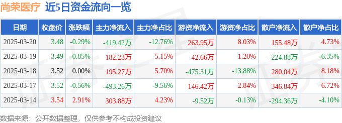 股票行情快报：尚荣医疗（002551）3月20日主力资金净卖出419.42万元