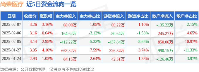 股票行情快报：尚荣医疗（002551）2月7日主力资金净买入66.00万元