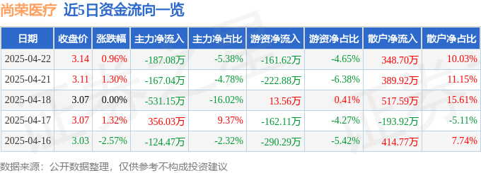股票行情快报：尚荣医疗（002551）4月22日主力资金净卖出187.08万元