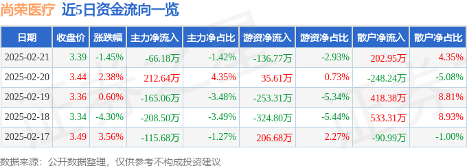 股票行情快报：尚荣医疗（002551）2月21日主力资金净卖出66.18万元