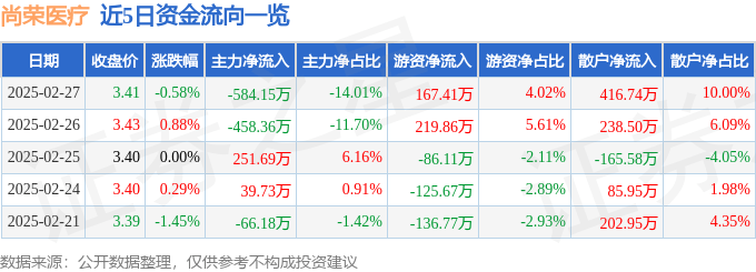股票行情快报：尚荣医疗（002551）2月27日主力资金净卖出584.15万元