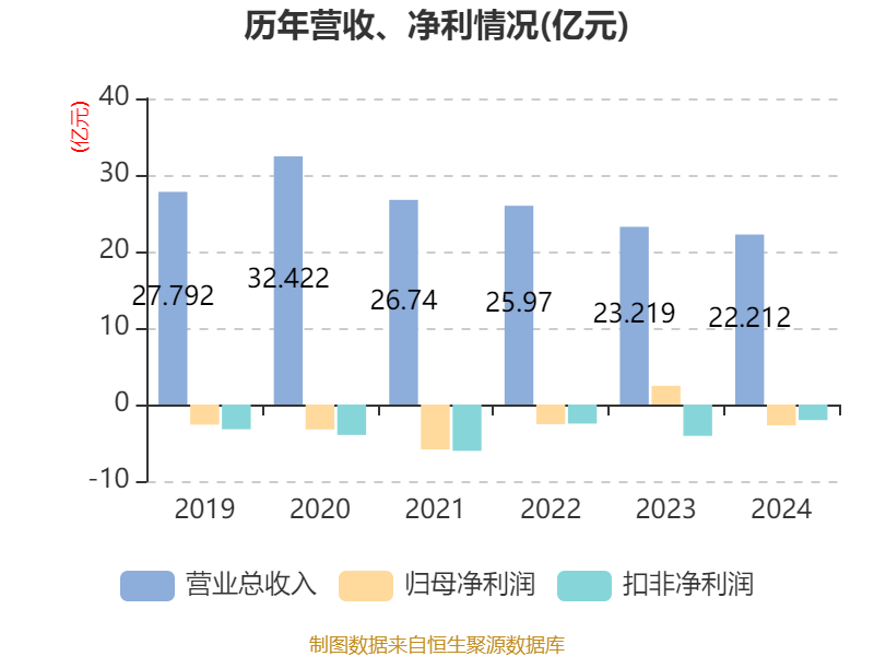 银宝山新：2024年亏损2.72亿元