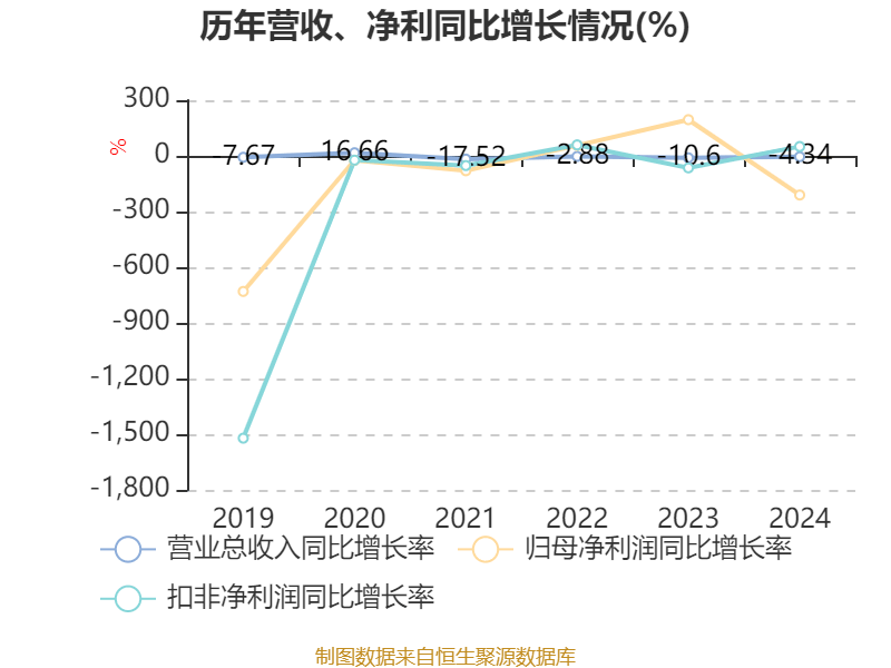 银宝山新：2024年亏损2.72亿元