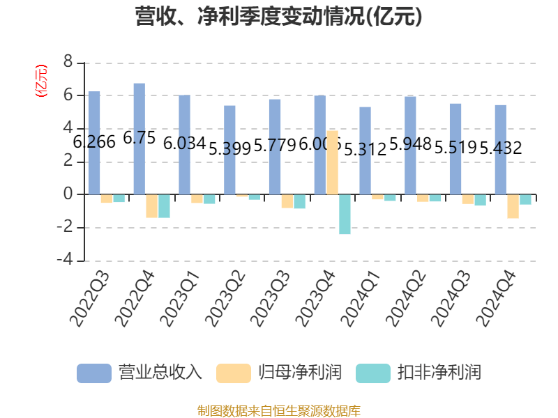 银宝山新：2024年亏损2.72亿元