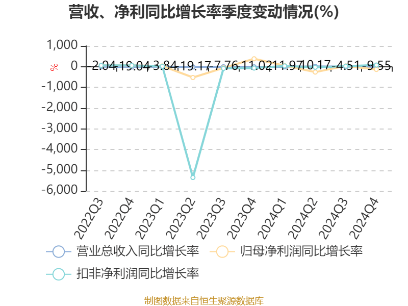 银宝山新：2024年亏损2.72亿元