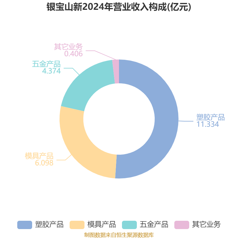 银宝山新：2024年亏损2.72亿元