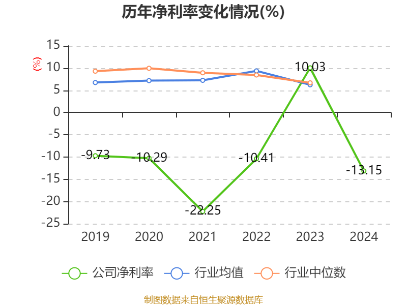 银宝山新：2024年亏损2.72亿元