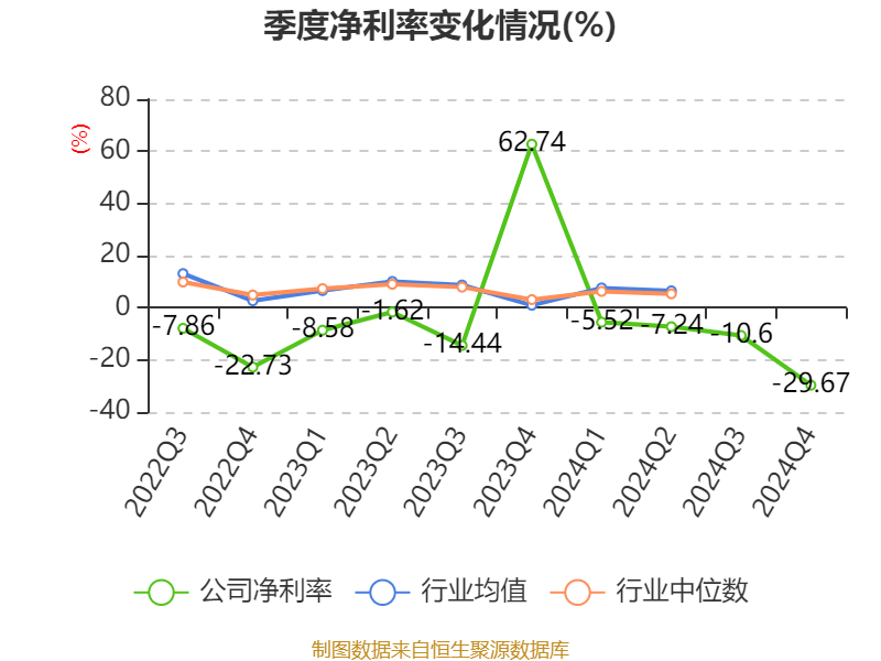 银宝山新：2024年亏损2.72亿元