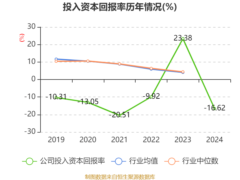 银宝山新：2024年亏损2.72亿元