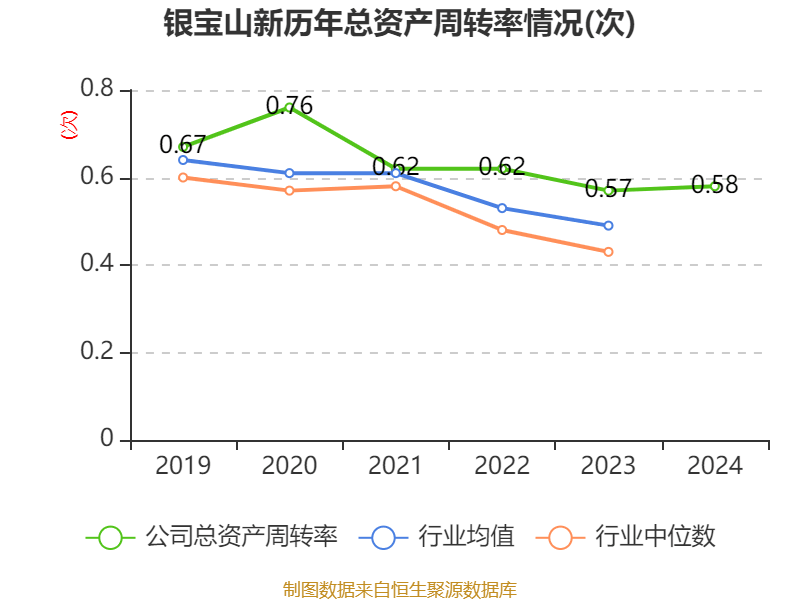 银宝山新：2024年亏损2.72亿元