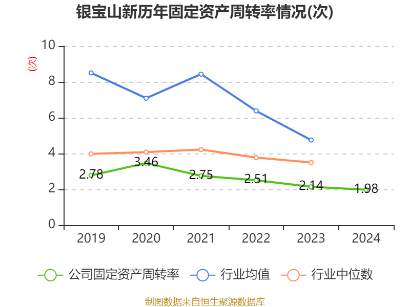 银宝山新：2024年亏损2.72亿元