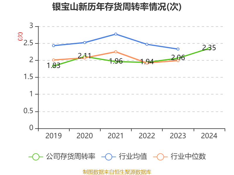 银宝山新：2024年亏损2.72亿元