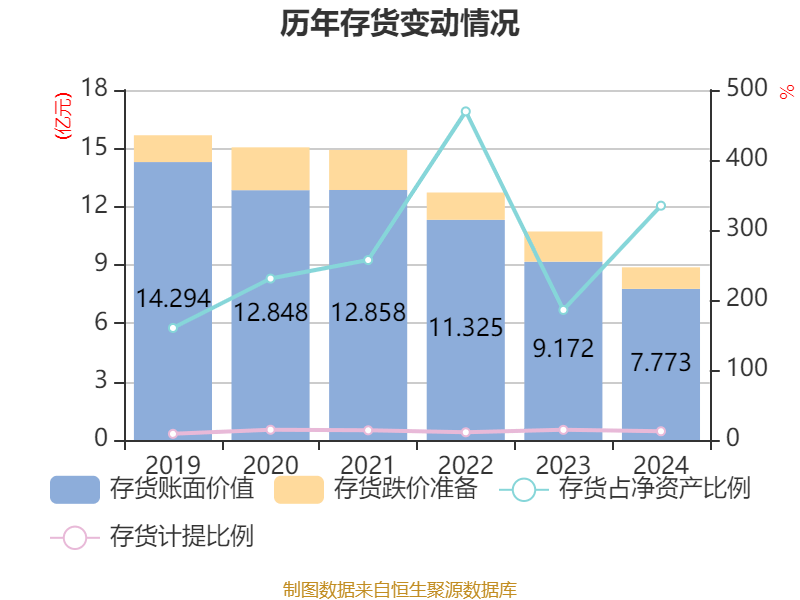 银宝山新：2024年亏损2.72亿元